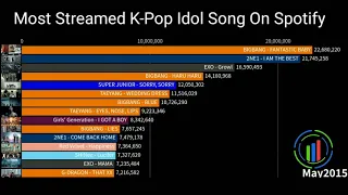 Most Streamed K-Pop Idol Song On Spotify