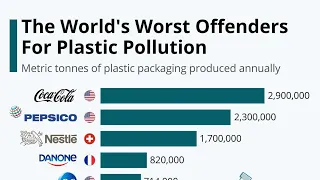 The World’s Worst Companies For Plastic Waste Pollution Infographic