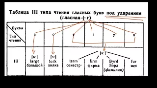 Чтение английских буквосочетаний UR, IR, OR, ER, WH, AR