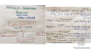 Anglo Norman Period | Important Writers & Works | History of English Literature