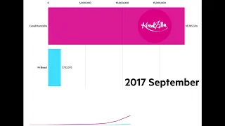 MrBeast vs Canal Kondzilla - Sub Count History (2012-2021)