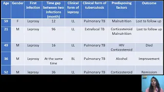 Coinfection of leprosy and tuberculosis – Video abstract [458888]