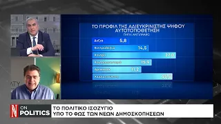 Οι αντιδράσεις των κομμάτων μετά το νέο κύμα δημοσκοπήσεων