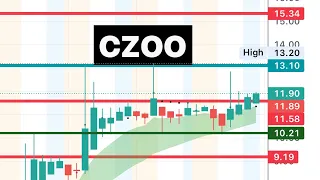 #CZOO 🔥 watch monday! Could breakout big with volume! $czoo