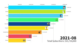 Dream Vs Jelly Vs DanTDM Vs SSundee Vs Preston Vs Kwebblekop Vs Slogo Vs Crainer - Subscriber Count