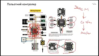 Науковий семінар на тему «Дрони: матмоделювання, теорія керування, штучний інтелект»