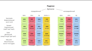 Определённый и неопределённый артикли в немецком языке. Склонение и употребление.