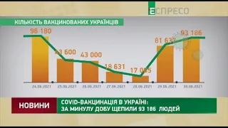 COVID-вакцинація в Україні: за минулу добу щепили 93 186 людей