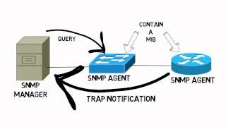 SNMP Operation (CCNA Complete Video Course Sample)