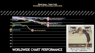 Blank Space - Taylor Swift Worldwide Chart Performance (2014-2023)