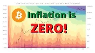 Bitcoin Has Zero (!!) Inflation