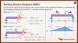 Engineering Statics | Theory | Shear and Bending Moment Diagrams (Cutting Method)