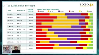 Eloro Resources - "In DHK-27, we ended up getting the highest grade silver intercept"