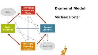 Michael E Porter's Diamond Model explains The Competitive Advantage of Nations