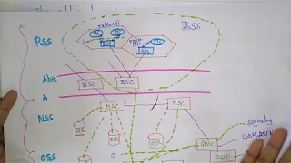 GSM Architecture | Mobile Computing | Lec- 8 | by Bhanupriya