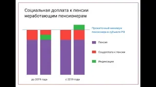 С Мая 2019 года Пенсионеры получат Перерасчет Доплаты к Пенсии