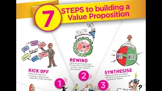 How to run a Value Proposition Project in  7 Steps