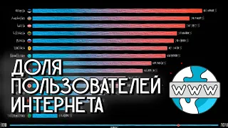 Доля пользователей интернета в странах бывшего СССР.Статистика.Инфографика.Рейтинг стран