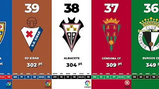 LA LIGA SANTANDER ALL-TIME TABLE -2022