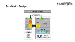 Expanding a RISC-V Processor with Vector Instructions for Accelerating Machine Learning