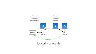 SSH Tunnels Explained