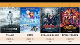 역대 외국 영화 흥행 국내 순위(관객수 기준) Top 100