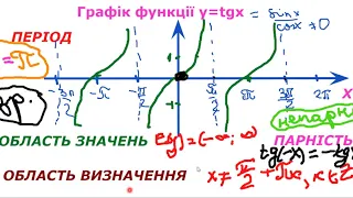 Графіки функцій у=tgx та у=ctgx