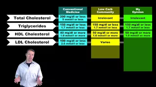 Basics of Cholesterol Part I - Standard Test