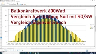 Balkonkraftwerk 600W Vergleich Süd mit SüdOst / Südwest Ausrichtung