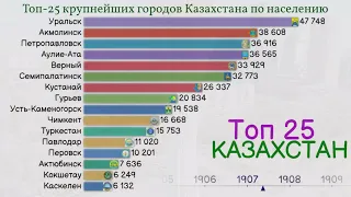 Казахстан. ТОП-25 крупнейших городов Казахстана по населению с 1867 года