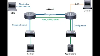 How to Create a Management VLAN | Network Engineers, CCNA, CCNP