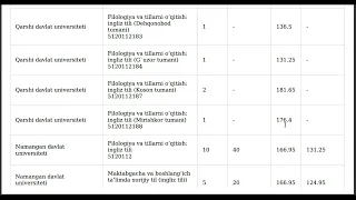 DTM 2023 - INYAZ (ingliz tili va ona tili )  Barcha o`tish ballari yo`nalish va OTMlar kesimida 2023