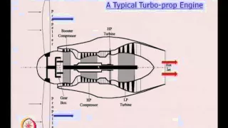 Mod-01 Lec-05 Turbofan, Turbo-prop and Turboshaft engines