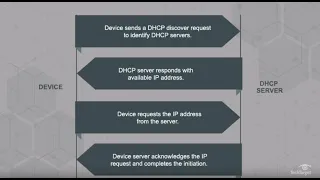What is DHCP (Dynamic Host Configuration Protocol)?