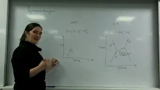 Feynman diagrams AQA Alevel Physics
