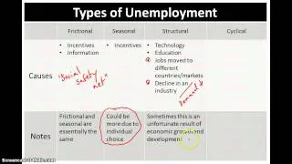 Causes of the 4 different types of unemployment