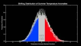 Shifting Distribution of Northern Hemisphere Summer Temperature Anomalies, 1951-2011