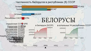 Белорусы. Численность белорусов в республиках бывшего СССР