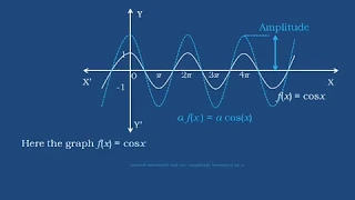 Amplitude, Period, Vertical shift and Phase shift of trigonometric functions.