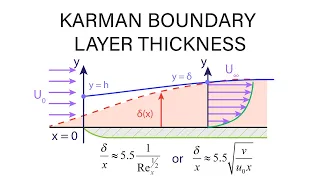 Introductory Fluid Mechanics L19 p5 - von Karman Boundary Layer Thickness