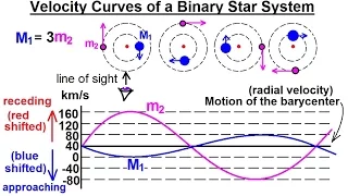 Astrophysics: Binary Star System  (9 of 40) Velocity Curves of a Binary Star System