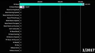 гонка подписчиков мистер бист все его каналы ГОНКА ЮТУБЕРОВ МИСТЕР БИСТ И ЕГО КАНАЛЫ
