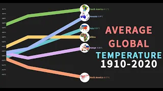 Average Global Temperature By Continents 1910-2020