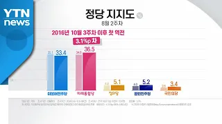 리얼미터 "통합당 지지율 36.5%...민주당 처음 역전" / YTN