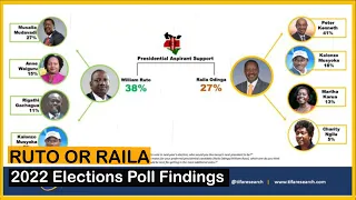 Happening Now! RAILA Vs RUTO,  2022 Elections Poll Findings - 1st Release | News54!