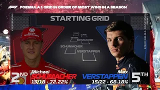 F1 Starting GRID in order of Highest Win Percentage in a Season