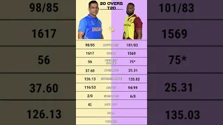 Ms Dhoni vs Kieron Pollard T20 batting comparison #shorts #kieronpollard #msdhonifinishing #msdhoni