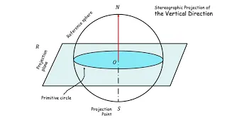 Stereographic projection I : Introduction