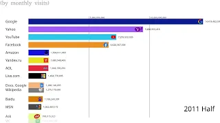 Most Visited Websites Ever | 1996 - 2024