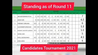 LATEST STANDING AS OF ROUND 11 || Candidates Tournament 2021